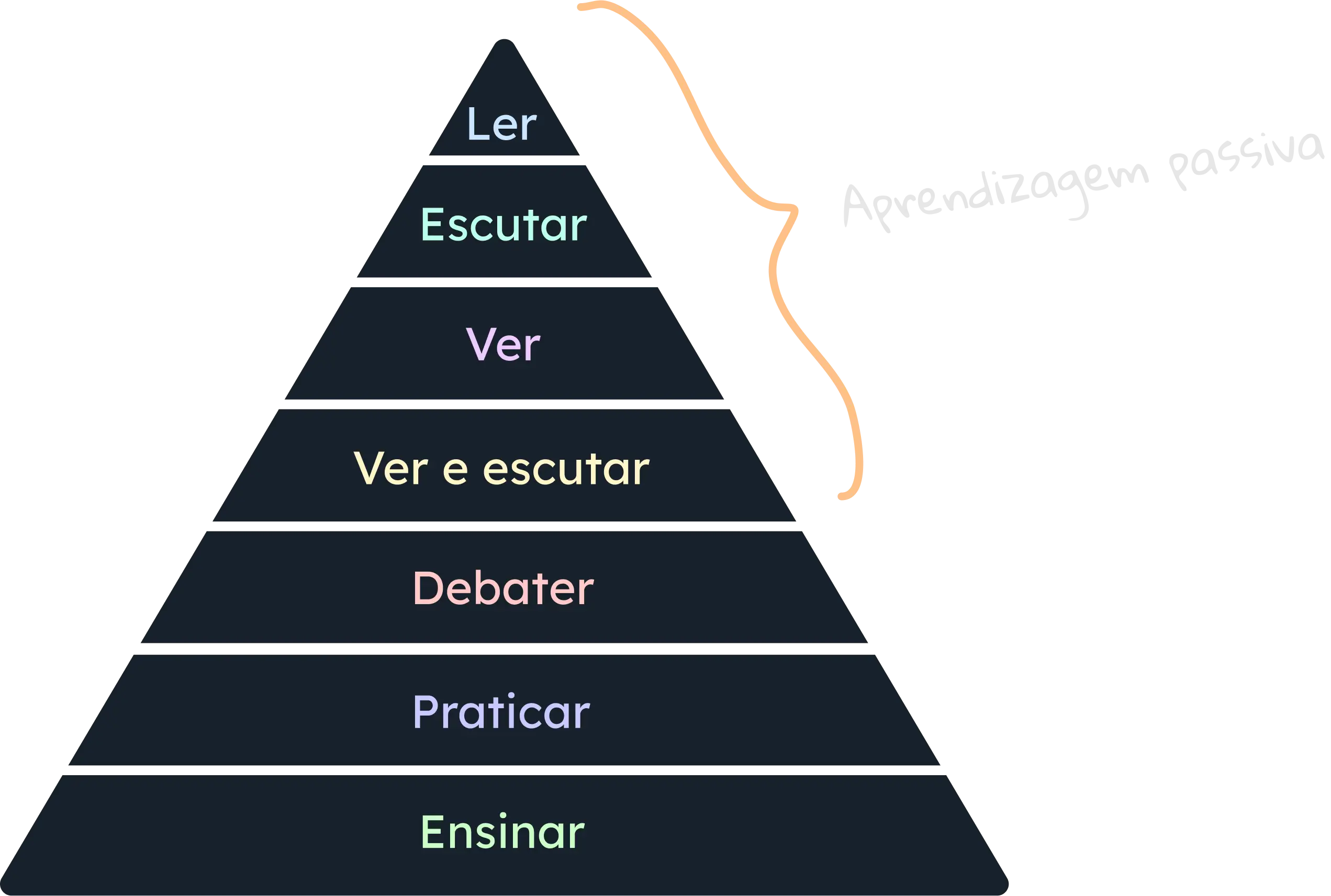 Pirâmide de glasser - aprendizagem passiva