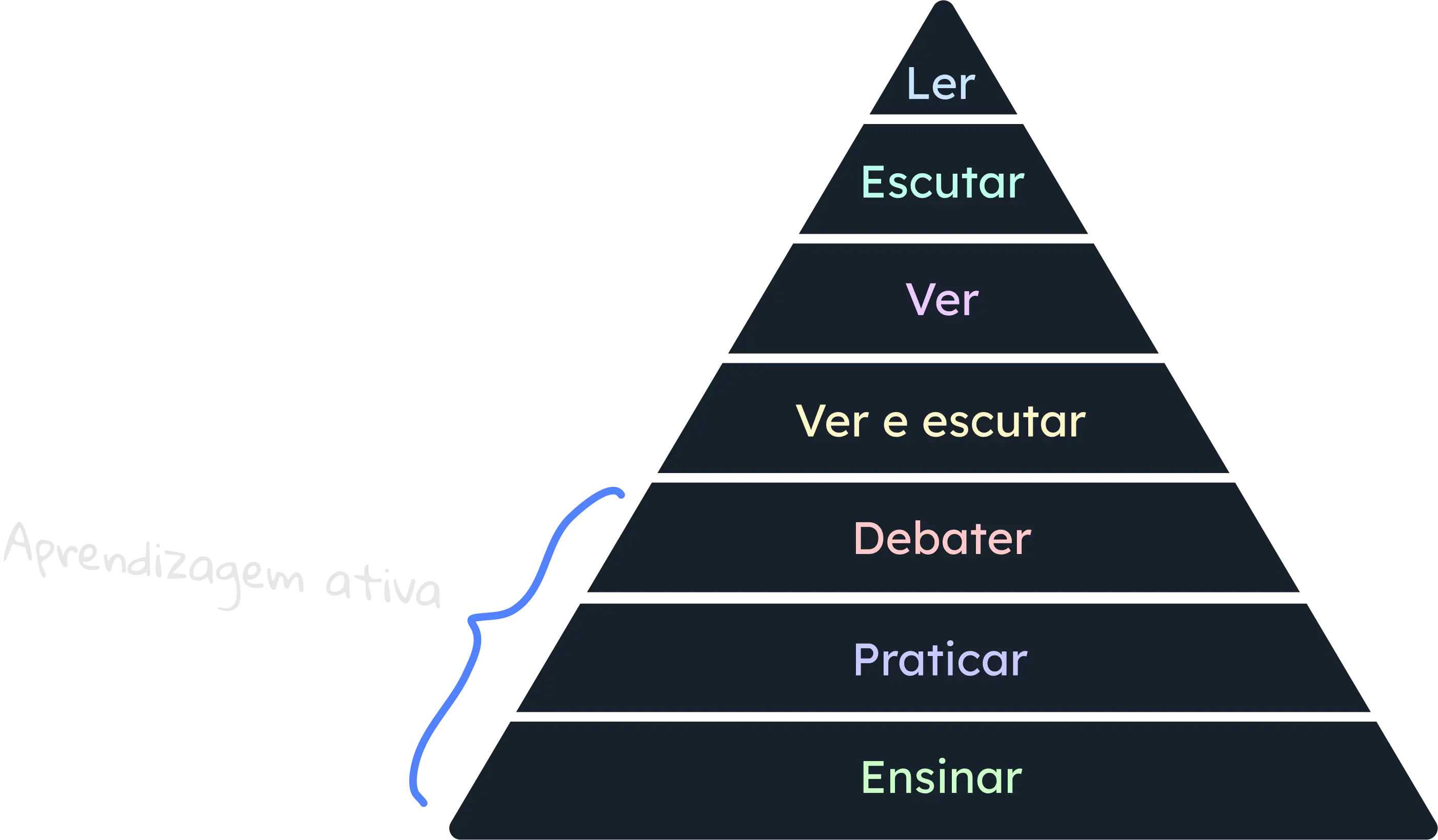 Pirâmide de glasser - aprendizagem ativa