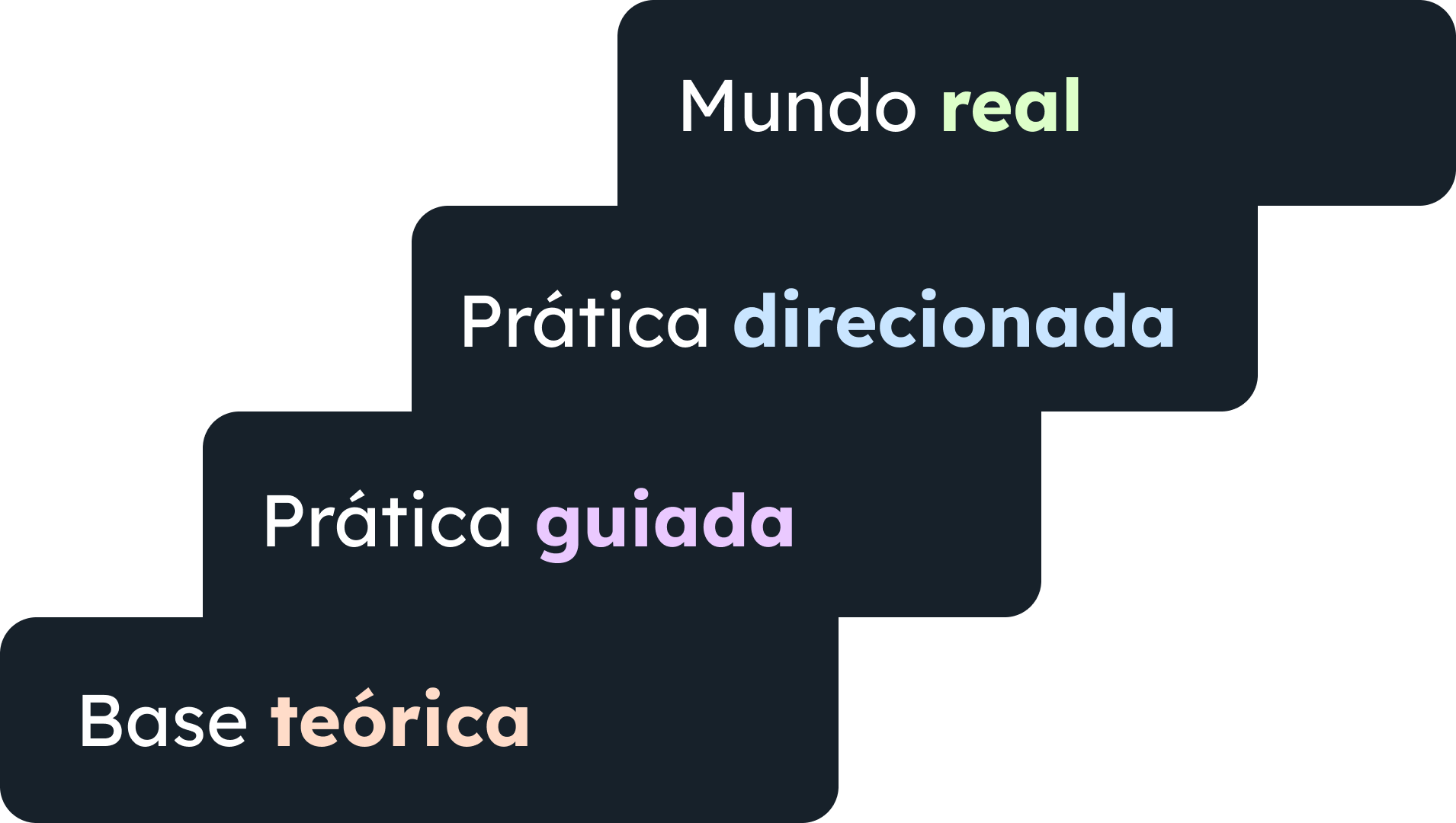 Escada da prática progressiva - Base teórica, prática guiada, prática direcionada e mundo real